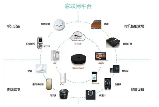 智能家居與智慧城市融合 互聯(lián)網(wǎng)信息服務助推產(chǎn)業(yè)智能升級